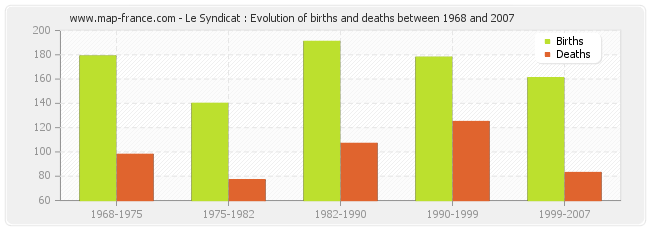 Le Syndicat : Evolution of births and deaths between 1968 and 2007